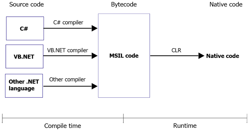 .NET esquema